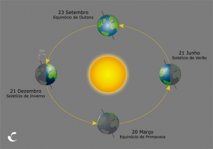 Equinócios e solstícios Ciclo das estações do ano