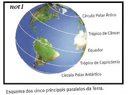 Linha do Equador Regiões Polares