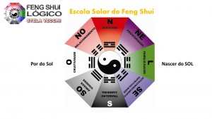Baguá - Feng Shui Lógico Hemisfério SUL