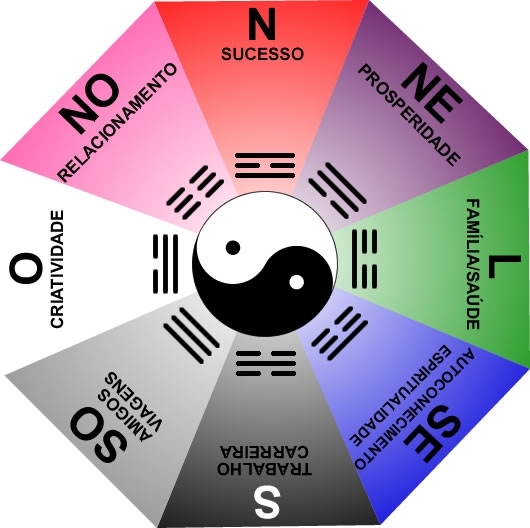 Baguá Feng Shui para imprimir – Hemisfério SUL