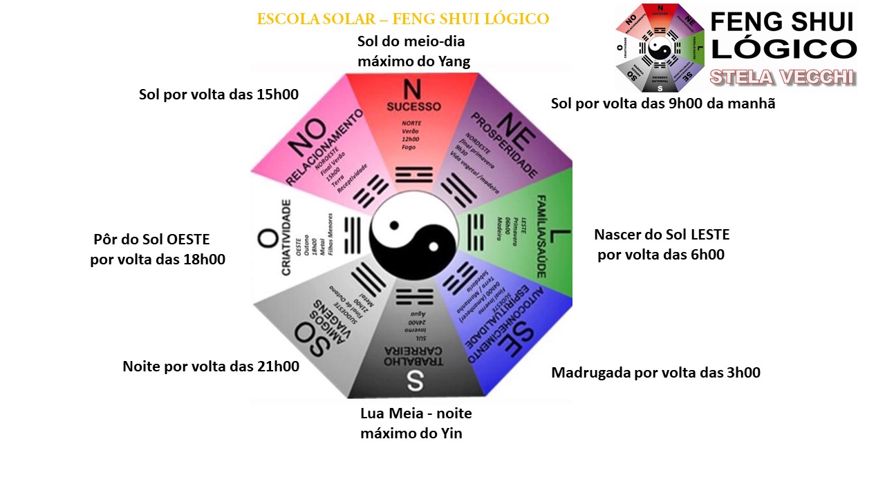 Como aplicar o Baguá Feng Shui 4 Regras Básicas – Feng Shui Lógico – Método  Solar Stela Vecchi